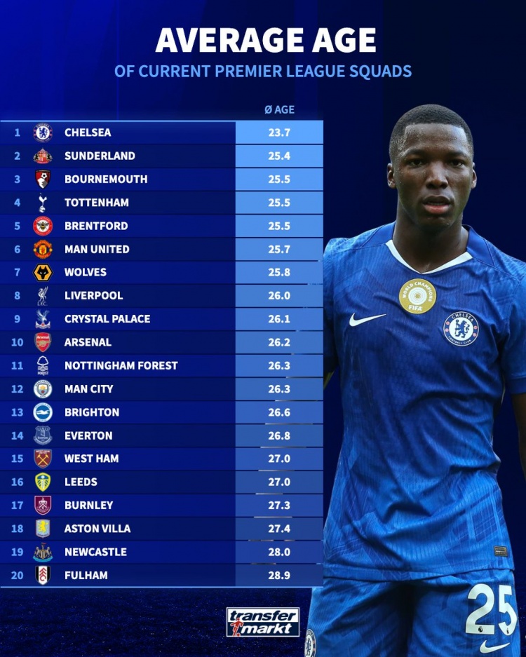 开云体育官方入口-德转列英超各队平均年龄：切尔西23.7岁最小，富勒姆28.9岁最大